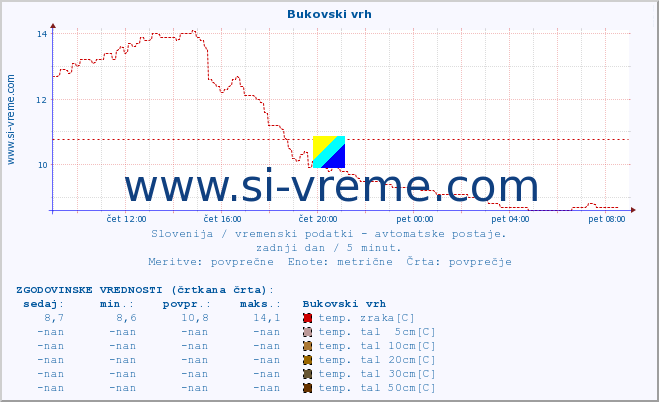 POVPREČJE :: Bukovski vrh :: temp. zraka | vlaga | smer vetra | hitrost vetra | sunki vetra | tlak | padavine | sonce | temp. tal  5cm | temp. tal 10cm | temp. tal 20cm | temp. tal 30cm | temp. tal 50cm :: zadnji dan / 5 minut.