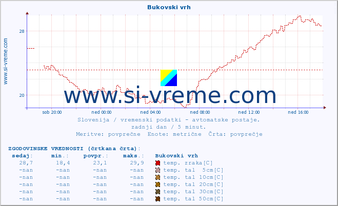 POVPREČJE :: Bukovski vrh :: temp. zraka | vlaga | smer vetra | hitrost vetra | sunki vetra | tlak | padavine | sonce | temp. tal  5cm | temp. tal 10cm | temp. tal 20cm | temp. tal 30cm | temp. tal 50cm :: zadnji dan / 5 minut.