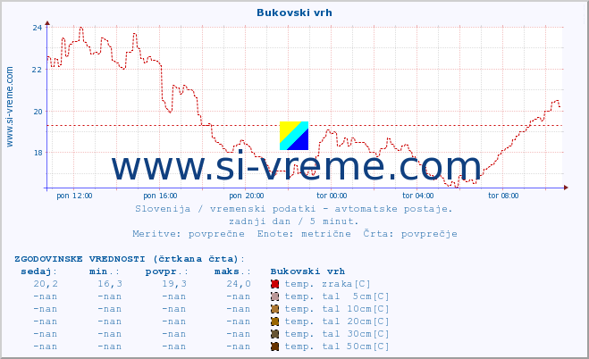 POVPREČJE :: Bukovski vrh :: temp. zraka | vlaga | smer vetra | hitrost vetra | sunki vetra | tlak | padavine | sonce | temp. tal  5cm | temp. tal 10cm | temp. tal 20cm | temp. tal 30cm | temp. tal 50cm :: zadnji dan / 5 minut.