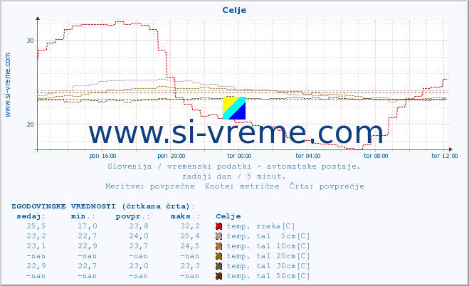 POVPREČJE :: Celje :: temp. zraka | vlaga | smer vetra | hitrost vetra | sunki vetra | tlak | padavine | sonce | temp. tal  5cm | temp. tal 10cm | temp. tal 20cm | temp. tal 30cm | temp. tal 50cm :: zadnji dan / 5 minut.