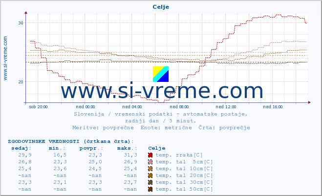 POVPREČJE :: Celje :: temp. zraka | vlaga | smer vetra | hitrost vetra | sunki vetra | tlak | padavine | sonce | temp. tal  5cm | temp. tal 10cm | temp. tal 20cm | temp. tal 30cm | temp. tal 50cm :: zadnji dan / 5 minut.