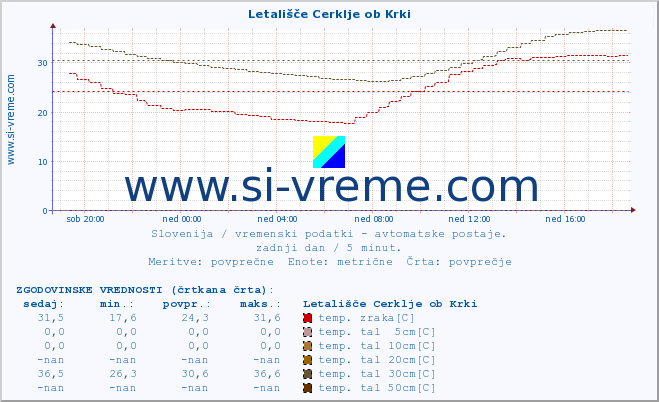 POVPREČJE :: Letališče Cerklje ob Krki :: temp. zraka | vlaga | smer vetra | hitrost vetra | sunki vetra | tlak | padavine | sonce | temp. tal  5cm | temp. tal 10cm | temp. tal 20cm | temp. tal 30cm | temp. tal 50cm :: zadnji dan / 5 minut.