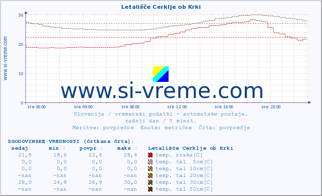 POVPREČJE :: Letališče Cerklje ob Krki :: temp. zraka | vlaga | smer vetra | hitrost vetra | sunki vetra | tlak | padavine | sonce | temp. tal  5cm | temp. tal 10cm | temp. tal 20cm | temp. tal 30cm | temp. tal 50cm :: zadnji dan / 5 minut.