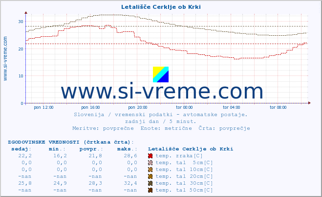 POVPREČJE :: Letališče Cerklje ob Krki :: temp. zraka | vlaga | smer vetra | hitrost vetra | sunki vetra | tlak | padavine | sonce | temp. tal  5cm | temp. tal 10cm | temp. tal 20cm | temp. tal 30cm | temp. tal 50cm :: zadnji dan / 5 minut.