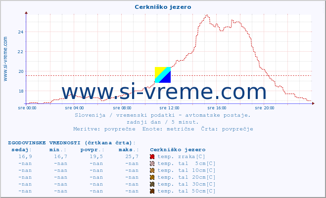 POVPREČJE :: Cerkniško jezero :: temp. zraka | vlaga | smer vetra | hitrost vetra | sunki vetra | tlak | padavine | sonce | temp. tal  5cm | temp. tal 10cm | temp. tal 20cm | temp. tal 30cm | temp. tal 50cm :: zadnji dan / 5 minut.