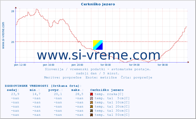 POVPREČJE :: Cerkniško jezero :: temp. zraka | vlaga | smer vetra | hitrost vetra | sunki vetra | tlak | padavine | sonce | temp. tal  5cm | temp. tal 10cm | temp. tal 20cm | temp. tal 30cm | temp. tal 50cm :: zadnji dan / 5 minut.