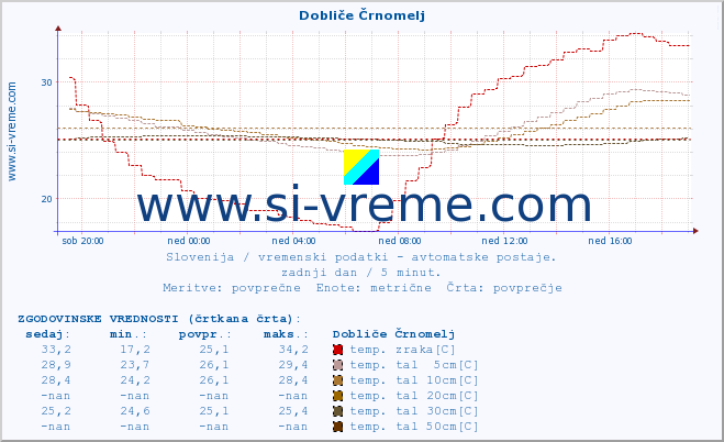 POVPREČJE :: Dobliče Črnomelj :: temp. zraka | vlaga | smer vetra | hitrost vetra | sunki vetra | tlak | padavine | sonce | temp. tal  5cm | temp. tal 10cm | temp. tal 20cm | temp. tal 30cm | temp. tal 50cm :: zadnji dan / 5 minut.