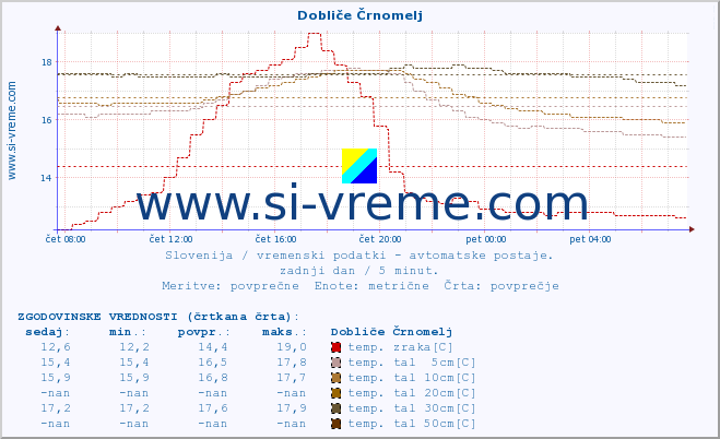 POVPREČJE :: Dobliče Črnomelj :: temp. zraka | vlaga | smer vetra | hitrost vetra | sunki vetra | tlak | padavine | sonce | temp. tal  5cm | temp. tal 10cm | temp. tal 20cm | temp. tal 30cm | temp. tal 50cm :: zadnji dan / 5 minut.