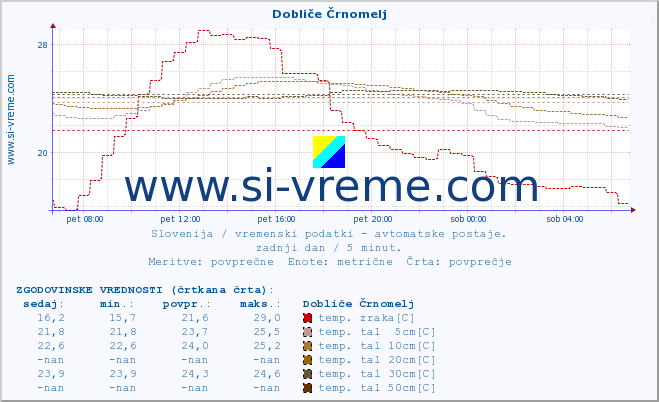 POVPREČJE :: Dobliče Črnomelj :: temp. zraka | vlaga | smer vetra | hitrost vetra | sunki vetra | tlak | padavine | sonce | temp. tal  5cm | temp. tal 10cm | temp. tal 20cm | temp. tal 30cm | temp. tal 50cm :: zadnji dan / 5 minut.