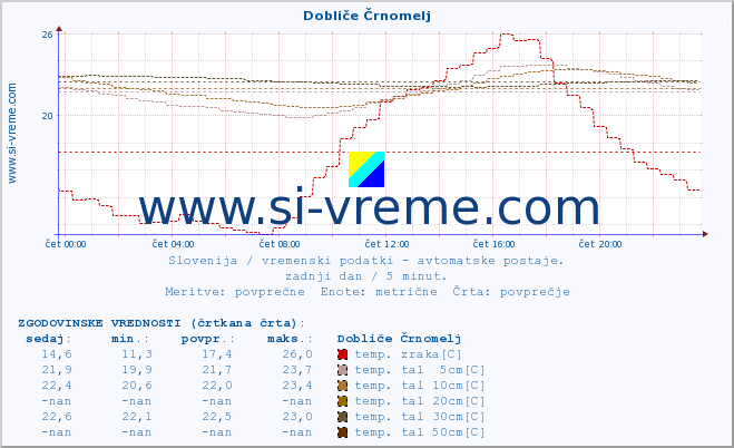 POVPREČJE :: Dobliče Črnomelj :: temp. zraka | vlaga | smer vetra | hitrost vetra | sunki vetra | tlak | padavine | sonce | temp. tal  5cm | temp. tal 10cm | temp. tal 20cm | temp. tal 30cm | temp. tal 50cm :: zadnji dan / 5 minut.