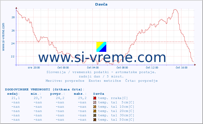 POVPREČJE :: Davča :: temp. zraka | vlaga | smer vetra | hitrost vetra | sunki vetra | tlak | padavine | sonce | temp. tal  5cm | temp. tal 10cm | temp. tal 20cm | temp. tal 30cm | temp. tal 50cm :: zadnji dan / 5 minut.