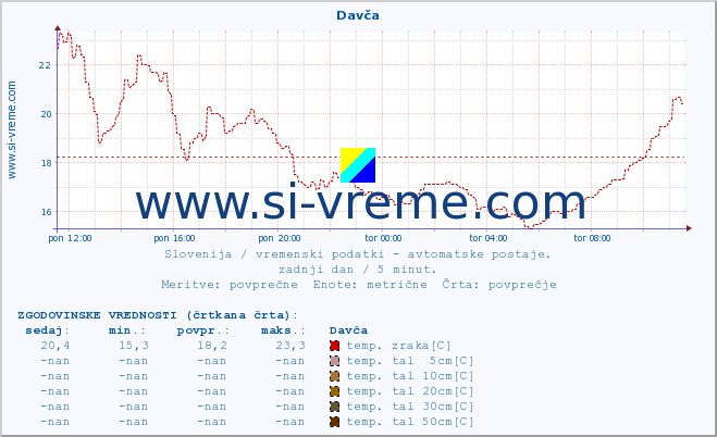 POVPREČJE :: Davča :: temp. zraka | vlaga | smer vetra | hitrost vetra | sunki vetra | tlak | padavine | sonce | temp. tal  5cm | temp. tal 10cm | temp. tal 20cm | temp. tal 30cm | temp. tal 50cm :: zadnji dan / 5 minut.