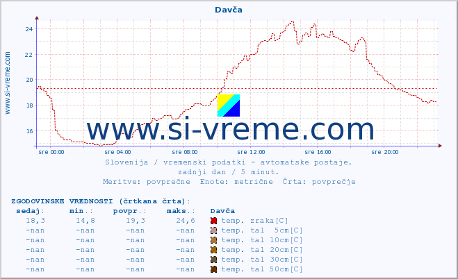 POVPREČJE :: Davča :: temp. zraka | vlaga | smer vetra | hitrost vetra | sunki vetra | tlak | padavine | sonce | temp. tal  5cm | temp. tal 10cm | temp. tal 20cm | temp. tal 30cm | temp. tal 50cm :: zadnji dan / 5 minut.