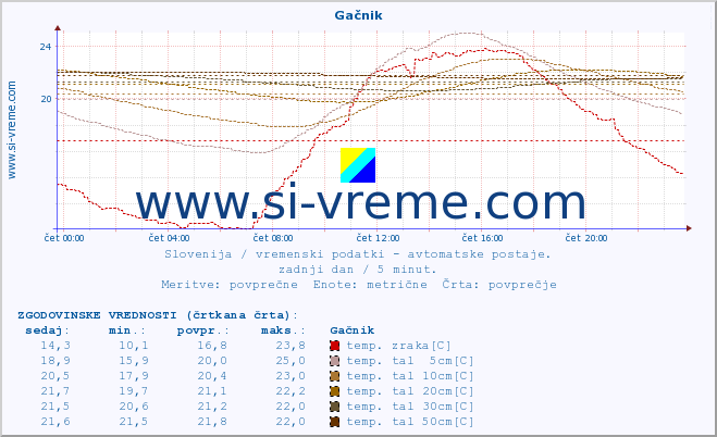 POVPREČJE :: Gačnik :: temp. zraka | vlaga | smer vetra | hitrost vetra | sunki vetra | tlak | padavine | sonce | temp. tal  5cm | temp. tal 10cm | temp. tal 20cm | temp. tal 30cm | temp. tal 50cm :: zadnji dan / 5 minut.