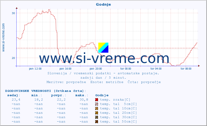 POVPREČJE :: Godnje :: temp. zraka | vlaga | smer vetra | hitrost vetra | sunki vetra | tlak | padavine | sonce | temp. tal  5cm | temp. tal 10cm | temp. tal 20cm | temp. tal 30cm | temp. tal 50cm :: zadnji dan / 5 minut.