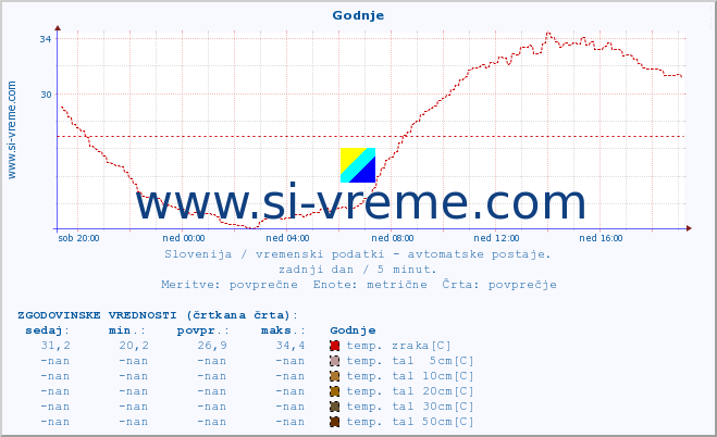 POVPREČJE :: Godnje :: temp. zraka | vlaga | smer vetra | hitrost vetra | sunki vetra | tlak | padavine | sonce | temp. tal  5cm | temp. tal 10cm | temp. tal 20cm | temp. tal 30cm | temp. tal 50cm :: zadnji dan / 5 minut.