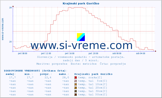 POVPREČJE :: Krajinski park Goričko :: temp. zraka | vlaga | smer vetra | hitrost vetra | sunki vetra | tlak | padavine | sonce | temp. tal  5cm | temp. tal 10cm | temp. tal 20cm | temp. tal 30cm | temp. tal 50cm :: zadnji dan / 5 minut.