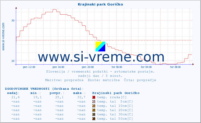 POVPREČJE :: Krajinski park Goričko :: temp. zraka | vlaga | smer vetra | hitrost vetra | sunki vetra | tlak | padavine | sonce | temp. tal  5cm | temp. tal 10cm | temp. tal 20cm | temp. tal 30cm | temp. tal 50cm :: zadnji dan / 5 minut.