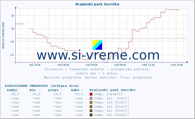 POVPREČJE :: Krajinski park Goričko :: temp. zraka | vlaga | smer vetra | hitrost vetra | sunki vetra | tlak | padavine | sonce | temp. tal  5cm | temp. tal 10cm | temp. tal 20cm | temp. tal 30cm | temp. tal 50cm :: zadnji dan / 5 minut.