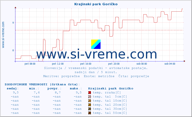 POVPREČJE :: Krajinski park Goričko :: temp. zraka | vlaga | smer vetra | hitrost vetra | sunki vetra | tlak | padavine | sonce | temp. tal  5cm | temp. tal 10cm | temp. tal 20cm | temp. tal 30cm | temp. tal 50cm :: zadnji dan / 5 minut.