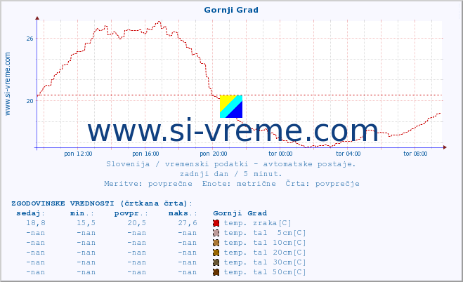 POVPREČJE :: Gornji Grad :: temp. zraka | vlaga | smer vetra | hitrost vetra | sunki vetra | tlak | padavine | sonce | temp. tal  5cm | temp. tal 10cm | temp. tal 20cm | temp. tal 30cm | temp. tal 50cm :: zadnji dan / 5 minut.