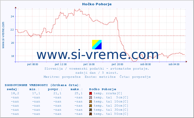 POVPREČJE :: Hočko Pohorje :: temp. zraka | vlaga | smer vetra | hitrost vetra | sunki vetra | tlak | padavine | sonce | temp. tal  5cm | temp. tal 10cm | temp. tal 20cm | temp. tal 30cm | temp. tal 50cm :: zadnji dan / 5 minut.