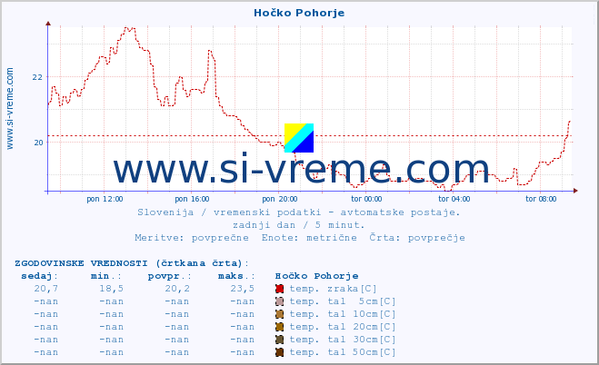 POVPREČJE :: Hočko Pohorje :: temp. zraka | vlaga | smer vetra | hitrost vetra | sunki vetra | tlak | padavine | sonce | temp. tal  5cm | temp. tal 10cm | temp. tal 20cm | temp. tal 30cm | temp. tal 50cm :: zadnji dan / 5 minut.