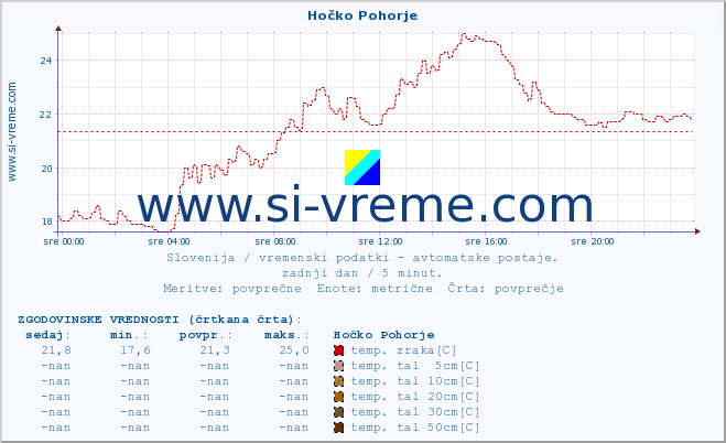 POVPREČJE :: Hočko Pohorje :: temp. zraka | vlaga | smer vetra | hitrost vetra | sunki vetra | tlak | padavine | sonce | temp. tal  5cm | temp. tal 10cm | temp. tal 20cm | temp. tal 30cm | temp. tal 50cm :: zadnji dan / 5 minut.