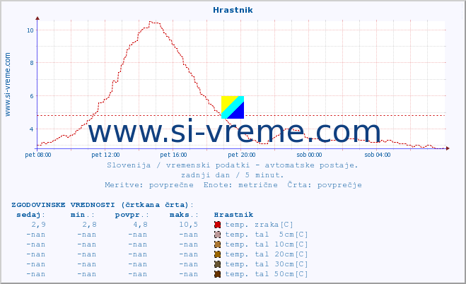 POVPREČJE :: Hrastnik :: temp. zraka | vlaga | smer vetra | hitrost vetra | sunki vetra | tlak | padavine | sonce | temp. tal  5cm | temp. tal 10cm | temp. tal 20cm | temp. tal 30cm | temp. tal 50cm :: zadnji dan / 5 minut.