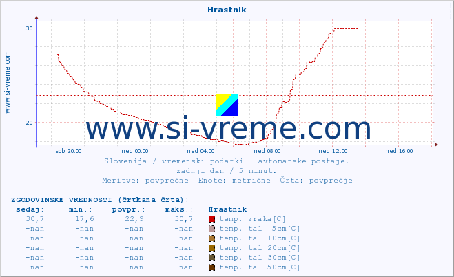 POVPREČJE :: Hrastnik :: temp. zraka | vlaga | smer vetra | hitrost vetra | sunki vetra | tlak | padavine | sonce | temp. tal  5cm | temp. tal 10cm | temp. tal 20cm | temp. tal 30cm | temp. tal 50cm :: zadnji dan / 5 minut.