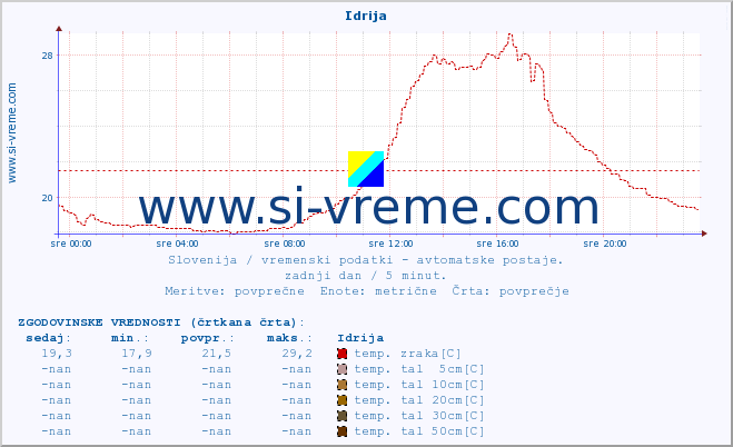 POVPREČJE :: Idrija :: temp. zraka | vlaga | smer vetra | hitrost vetra | sunki vetra | tlak | padavine | sonce | temp. tal  5cm | temp. tal 10cm | temp. tal 20cm | temp. tal 30cm | temp. tal 50cm :: zadnji dan / 5 minut.