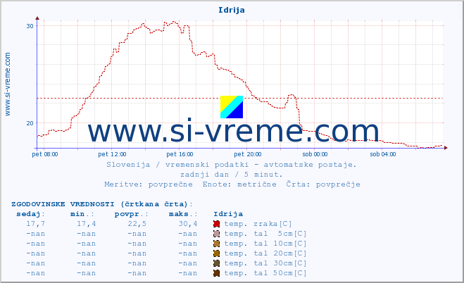 POVPREČJE :: Idrija :: temp. zraka | vlaga | smer vetra | hitrost vetra | sunki vetra | tlak | padavine | sonce | temp. tal  5cm | temp. tal 10cm | temp. tal 20cm | temp. tal 30cm | temp. tal 50cm :: zadnji dan / 5 minut.