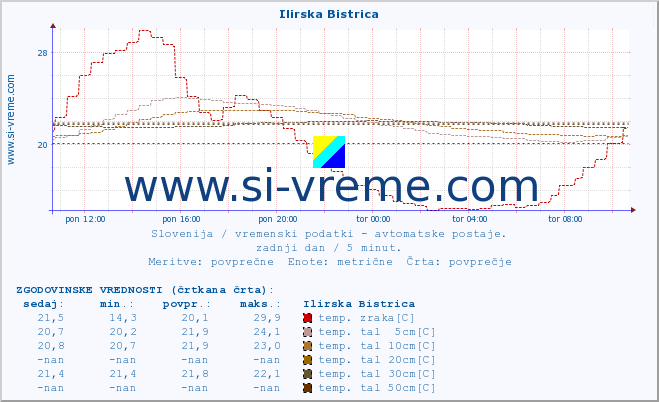 POVPREČJE :: Ilirska Bistrica :: temp. zraka | vlaga | smer vetra | hitrost vetra | sunki vetra | tlak | padavine | sonce | temp. tal  5cm | temp. tal 10cm | temp. tal 20cm | temp. tal 30cm | temp. tal 50cm :: zadnji dan / 5 minut.