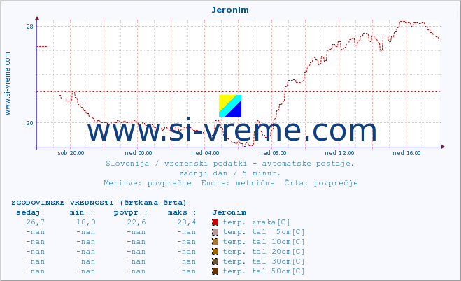 POVPREČJE :: Jeronim :: temp. zraka | vlaga | smer vetra | hitrost vetra | sunki vetra | tlak | padavine | sonce | temp. tal  5cm | temp. tal 10cm | temp. tal 20cm | temp. tal 30cm | temp. tal 50cm :: zadnji dan / 5 minut.