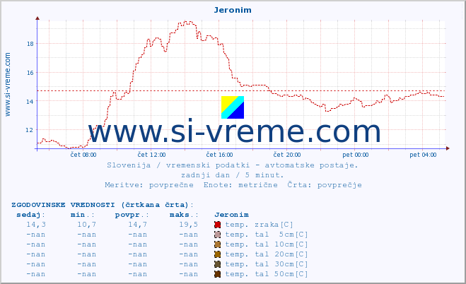 POVPREČJE :: Jeronim :: temp. zraka | vlaga | smer vetra | hitrost vetra | sunki vetra | tlak | padavine | sonce | temp. tal  5cm | temp. tal 10cm | temp. tal 20cm | temp. tal 30cm | temp. tal 50cm :: zadnji dan / 5 minut.