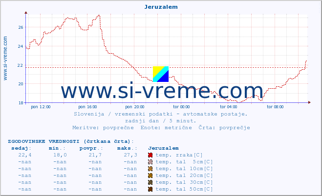 POVPREČJE :: Jeruzalem :: temp. zraka | vlaga | smer vetra | hitrost vetra | sunki vetra | tlak | padavine | sonce | temp. tal  5cm | temp. tal 10cm | temp. tal 20cm | temp. tal 30cm | temp. tal 50cm :: zadnji dan / 5 minut.