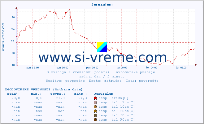 POVPREČJE :: Jeruzalem :: temp. zraka | vlaga | smer vetra | hitrost vetra | sunki vetra | tlak | padavine | sonce | temp. tal  5cm | temp. tal 10cm | temp. tal 20cm | temp. tal 30cm | temp. tal 50cm :: zadnji dan / 5 minut.