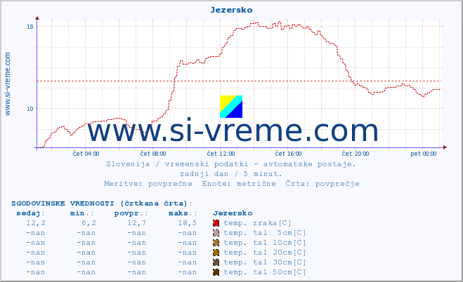 POVPREČJE :: Jezersko :: temp. zraka | vlaga | smer vetra | hitrost vetra | sunki vetra | tlak | padavine | sonce | temp. tal  5cm | temp. tal 10cm | temp. tal 20cm | temp. tal 30cm | temp. tal 50cm :: zadnji dan / 5 minut.