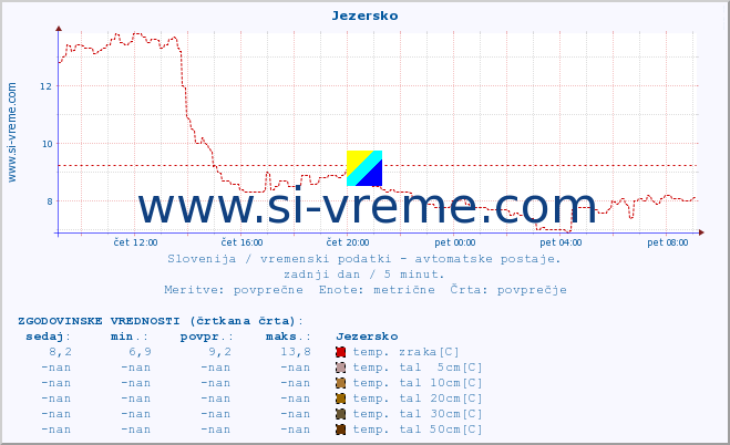 POVPREČJE :: Jezersko :: temp. zraka | vlaga | smer vetra | hitrost vetra | sunki vetra | tlak | padavine | sonce | temp. tal  5cm | temp. tal 10cm | temp. tal 20cm | temp. tal 30cm | temp. tal 50cm :: zadnji dan / 5 minut.