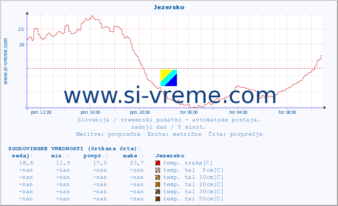 POVPREČJE :: Jezersko :: temp. zraka | vlaga | smer vetra | hitrost vetra | sunki vetra | tlak | padavine | sonce | temp. tal  5cm | temp. tal 10cm | temp. tal 20cm | temp. tal 30cm | temp. tal 50cm :: zadnji dan / 5 minut.