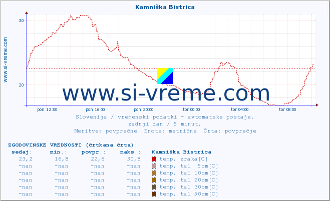 POVPREČJE :: Kamniška Bistrica :: temp. zraka | vlaga | smer vetra | hitrost vetra | sunki vetra | tlak | padavine | sonce | temp. tal  5cm | temp. tal 10cm | temp. tal 20cm | temp. tal 30cm | temp. tal 50cm :: zadnji dan / 5 minut.