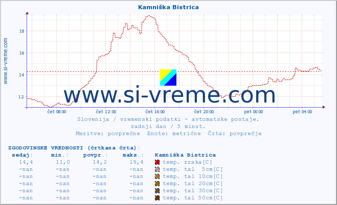 POVPREČJE :: Kamniška Bistrica :: temp. zraka | vlaga | smer vetra | hitrost vetra | sunki vetra | tlak | padavine | sonce | temp. tal  5cm | temp. tal 10cm | temp. tal 20cm | temp. tal 30cm | temp. tal 50cm :: zadnji dan / 5 minut.