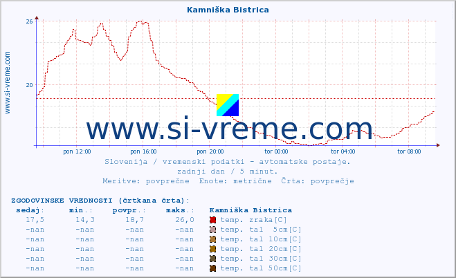 POVPREČJE :: Kamniška Bistrica :: temp. zraka | vlaga | smer vetra | hitrost vetra | sunki vetra | tlak | padavine | sonce | temp. tal  5cm | temp. tal 10cm | temp. tal 20cm | temp. tal 30cm | temp. tal 50cm :: zadnji dan / 5 minut.