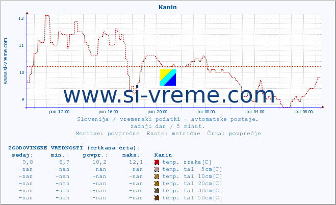 POVPREČJE :: Kanin :: temp. zraka | vlaga | smer vetra | hitrost vetra | sunki vetra | tlak | padavine | sonce | temp. tal  5cm | temp. tal 10cm | temp. tal 20cm | temp. tal 30cm | temp. tal 50cm :: zadnji dan / 5 minut.