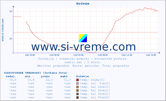 POVPREČJE :: Kočevje :: temp. zraka | vlaga | smer vetra | hitrost vetra | sunki vetra | tlak | padavine | sonce | temp. tal  5cm | temp. tal 10cm | temp. tal 20cm | temp. tal 30cm | temp. tal 50cm :: zadnji dan / 5 minut.