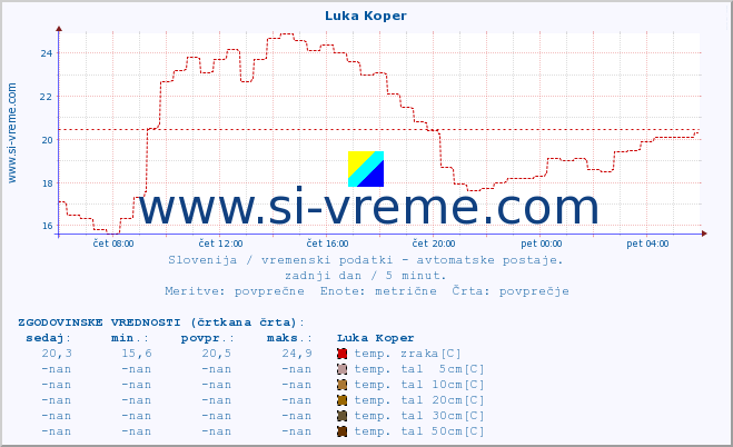 POVPREČJE :: Luka Koper :: temp. zraka | vlaga | smer vetra | hitrost vetra | sunki vetra | tlak | padavine | sonce | temp. tal  5cm | temp. tal 10cm | temp. tal 20cm | temp. tal 30cm | temp. tal 50cm :: zadnji dan / 5 minut.