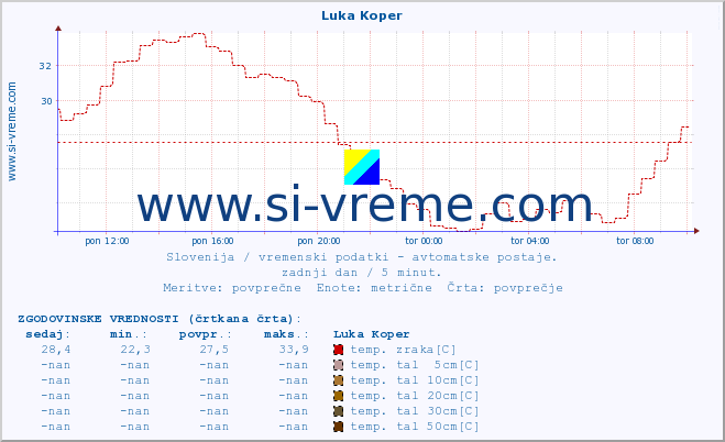 POVPREČJE :: Luka Koper :: temp. zraka | vlaga | smer vetra | hitrost vetra | sunki vetra | tlak | padavine | sonce | temp. tal  5cm | temp. tal 10cm | temp. tal 20cm | temp. tal 30cm | temp. tal 50cm :: zadnji dan / 5 minut.