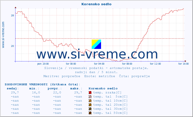 POVPREČJE :: Korensko sedlo :: temp. zraka | vlaga | smer vetra | hitrost vetra | sunki vetra | tlak | padavine | sonce | temp. tal  5cm | temp. tal 10cm | temp. tal 20cm | temp. tal 30cm | temp. tal 50cm :: zadnji dan / 5 minut.