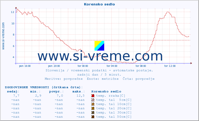 POVPREČJE :: Korensko sedlo :: temp. zraka | vlaga | smer vetra | hitrost vetra | sunki vetra | tlak | padavine | sonce | temp. tal  5cm | temp. tal 10cm | temp. tal 20cm | temp. tal 30cm | temp. tal 50cm :: zadnji dan / 5 minut.