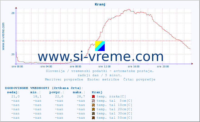 POVPREČJE :: Kranj :: temp. zraka | vlaga | smer vetra | hitrost vetra | sunki vetra | tlak | padavine | sonce | temp. tal  5cm | temp. tal 10cm | temp. tal 20cm | temp. tal 30cm | temp. tal 50cm :: zadnji dan / 5 minut.